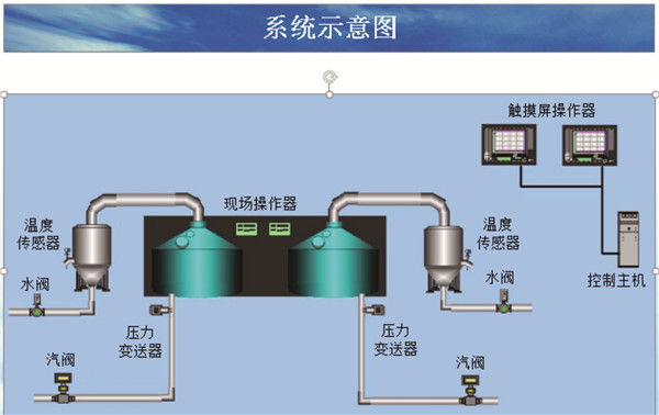 接酒恒壓控制系統(tǒng)